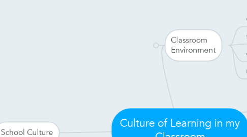 Mind Map: Culture of Learning in my Classroom