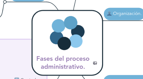 Mind Map: Fases del proceso administrativo.