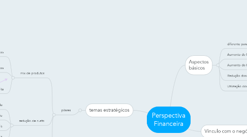 Mind Map: Perspectiva Financeira