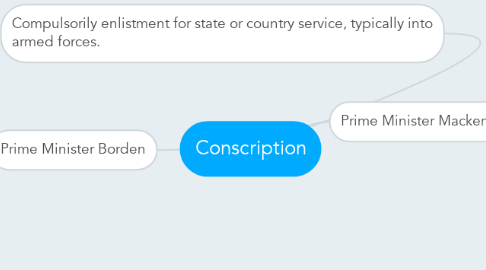 Mind Map: Conscription