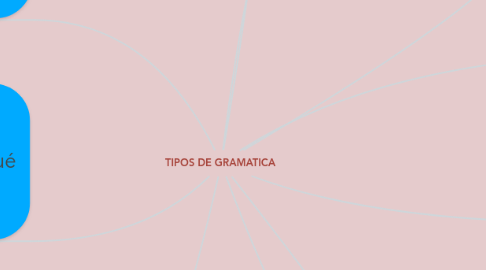 Mind Map: TIPOS DE GRAMATICA