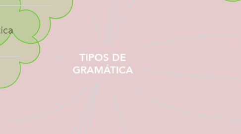 Mind Map: TIPOS DE GRAMÁTICA