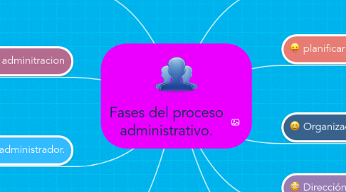 Mind Map: Fases del proceso administrativo.