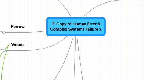 Mind Map: Copy of Human Error & Complex Systems Failure x