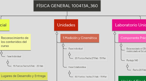 Mind Map: FÍSICA GENERAL 100413A_360