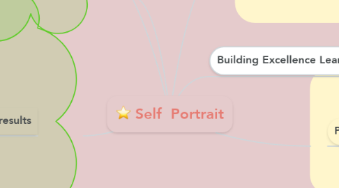 Mind Map: Self  Portrait