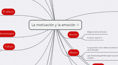 Mind Map: La motivación y la emoción