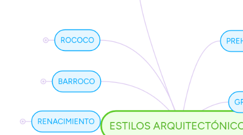 Mind Map: ESTILOS ARQUITECTÓNICOS