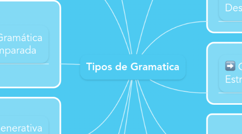 Mind Map: Tipos de Gramatica