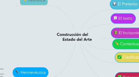 Mind Map: Construcción del Estado del Arte