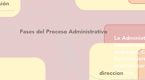 Mind Map: Fases del Proceso Administrativo