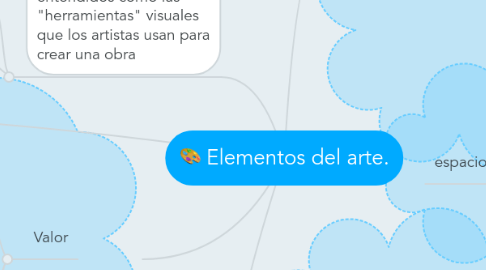 Mind Map: Elementos del arte.