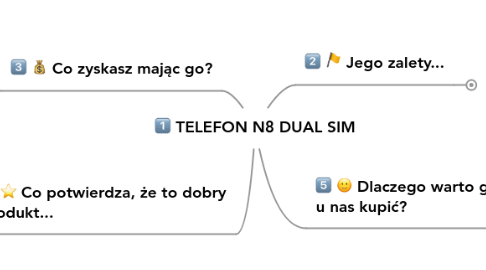 Mind Map: TELEFON N8 DUAL SIM