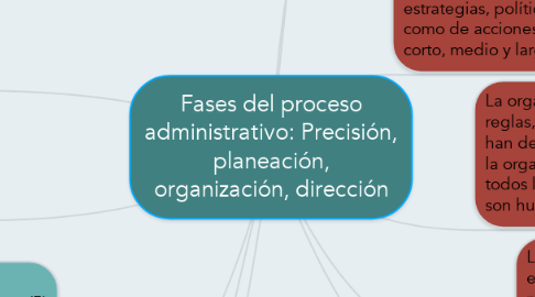 Mind Map: Fases del proceso administrativo: Precisión, planeación, organización, dirección