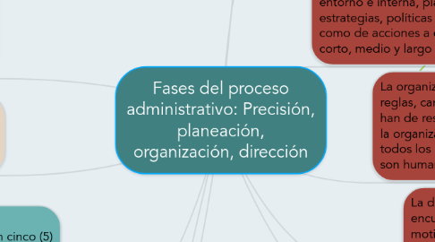 Mind Map: Fases del proceso administrativo: Precisión, planeación, organización, dirección