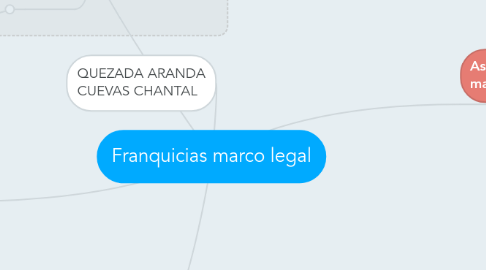 Mind Map: Franquicias marco legal