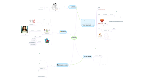 Mind Map: ÉTICA