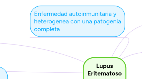 Mind Map: Lupus Eritematoso Sistémico