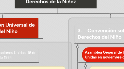 Mind Map: Protección Universal de los Derechos de la Niñez