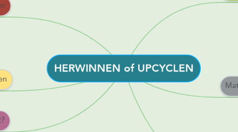 Mind Map: HERWINNEN of UPCYCLEN