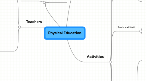 Mind Map: Physical Education