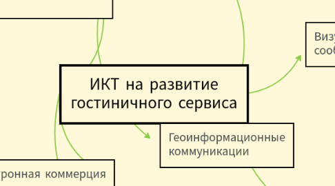 Mind Map: ИКТ на развитие гостиничного сервиса