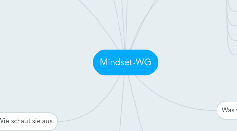 Mind Map: Mindset-WG