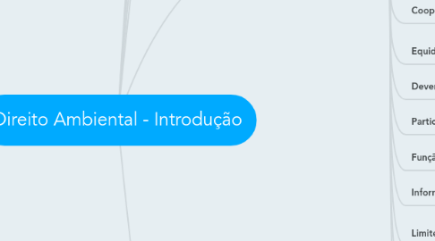 Mind Map: Direito Ambiental - Introdução