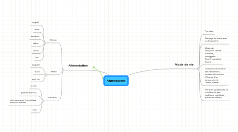 Mind Map: Algonquiens