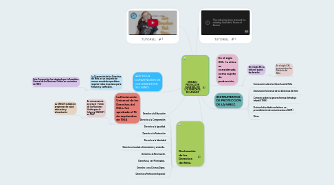 Mind Map: UNIDAD I: PROTECCIÓN UNIVERSAL DE LOS DERECHOS DE LA NIÑEZ