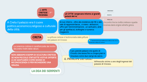 Mind Map: ARTE CRETESE MICENEA