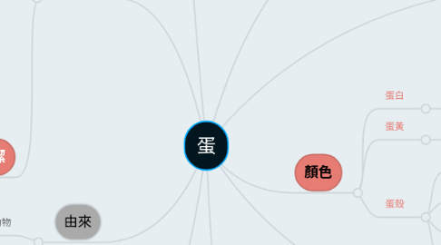 Mind Map: 蛋