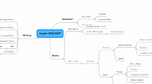 Mind Map: English 2006/2007