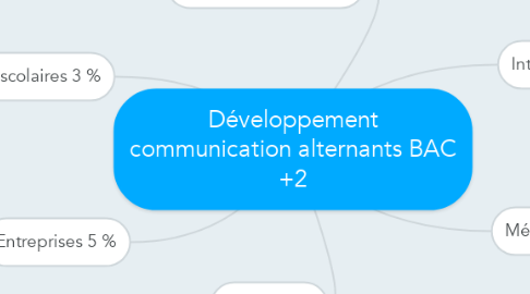 Mind Map: Développement communication alternants BAC +2