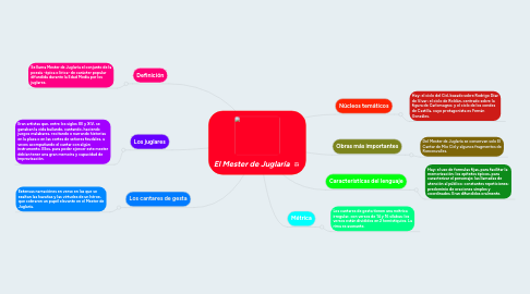 Mind Map: El Mester de Juglaría