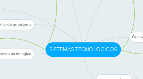 Mind Map: SISTEMAS TECNOLOGICOS