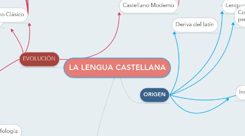Mind Map: LA LENGUA CASTELLANA