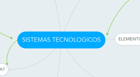 Mind Map: SISTEMAS TECNOLOGICOS