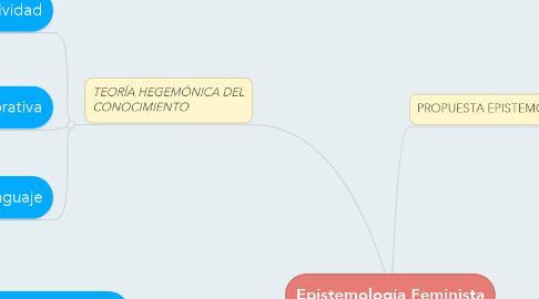 Mind Map: Epistemología Feminista