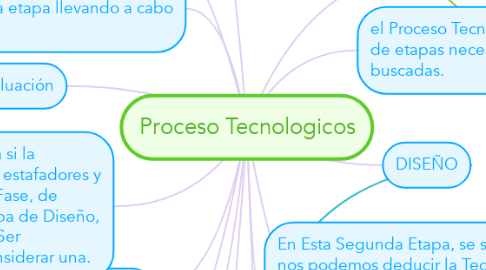Mind Map: Proceso Tecnologicos