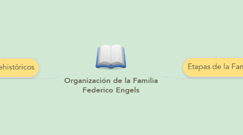 Mind Map: Organización de la Familia Federico Engels