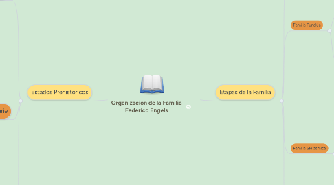 Mind Map: Organización de la Familia Federico Engels