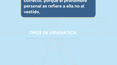 Mind Map: TIPOS DE GRAMATICA