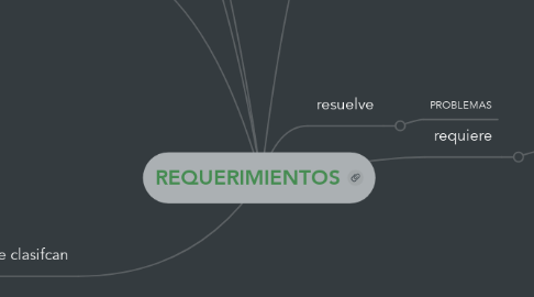 Mind Map: REQUERIMIENTOS