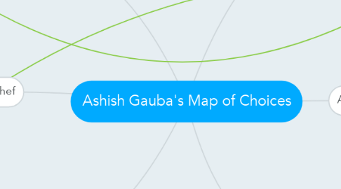 Mind Map: Ashish Gauba's Map of Choices