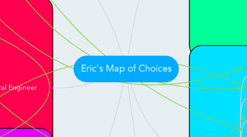 Mind Map: Eric's Map of Choices