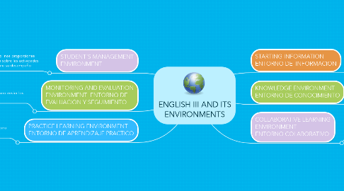 Mind Map: ENGLISH III AND ITS ENVIRONMENTS