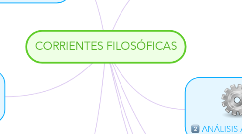 Mind Map: CORRIENTES FILOSÓFICAS