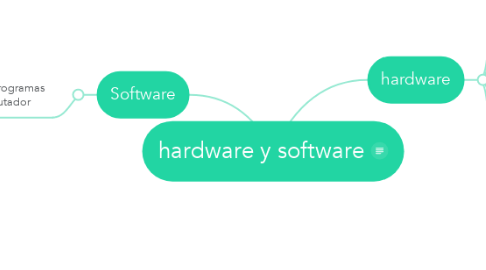 Mind Map: hardware y software