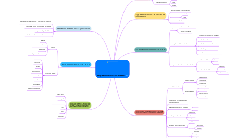 Mind Map: Requerimientos de un sistema